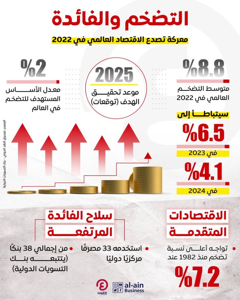 أزمة التضخم والفائدة المرتفعة