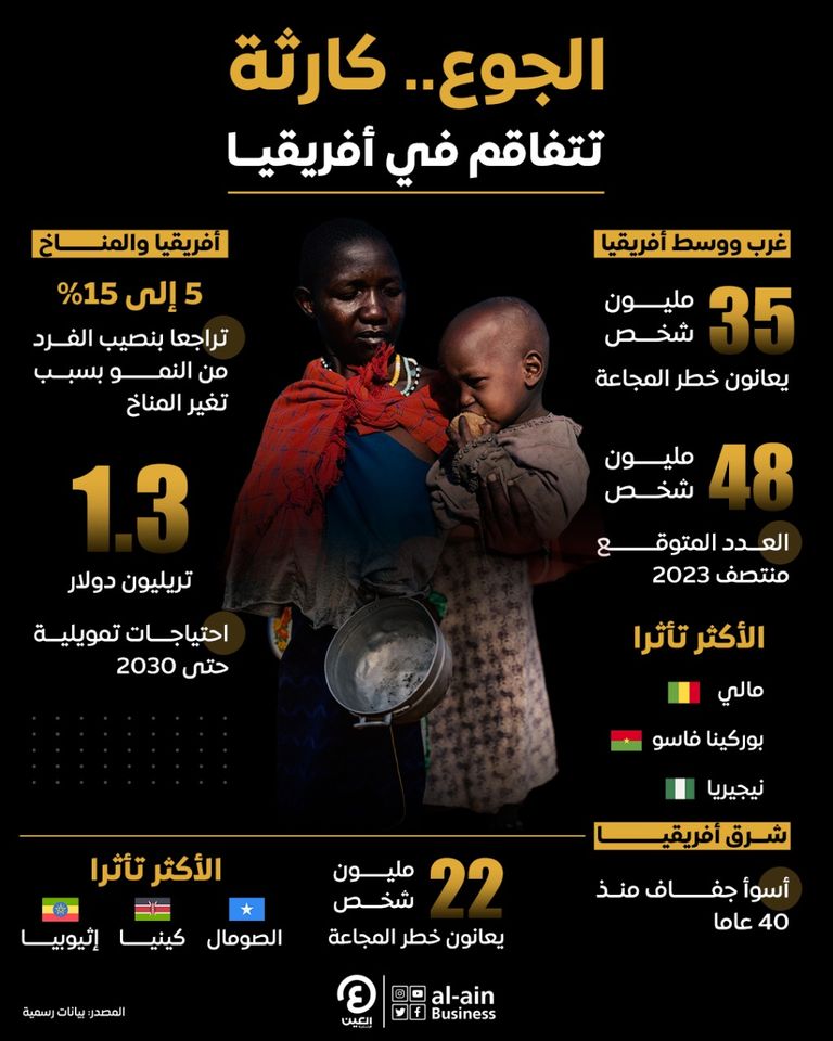  الجوع يصل لمستوى غير مسبوق بالقارة السمراء