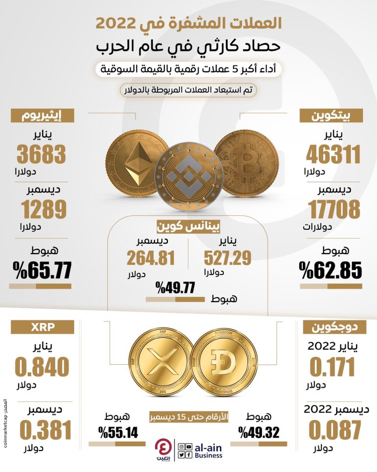 تراجع رهيب للعملات الرقمية