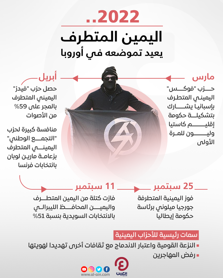 اليمين المتطرف يعيد تموضعه في أوروبا