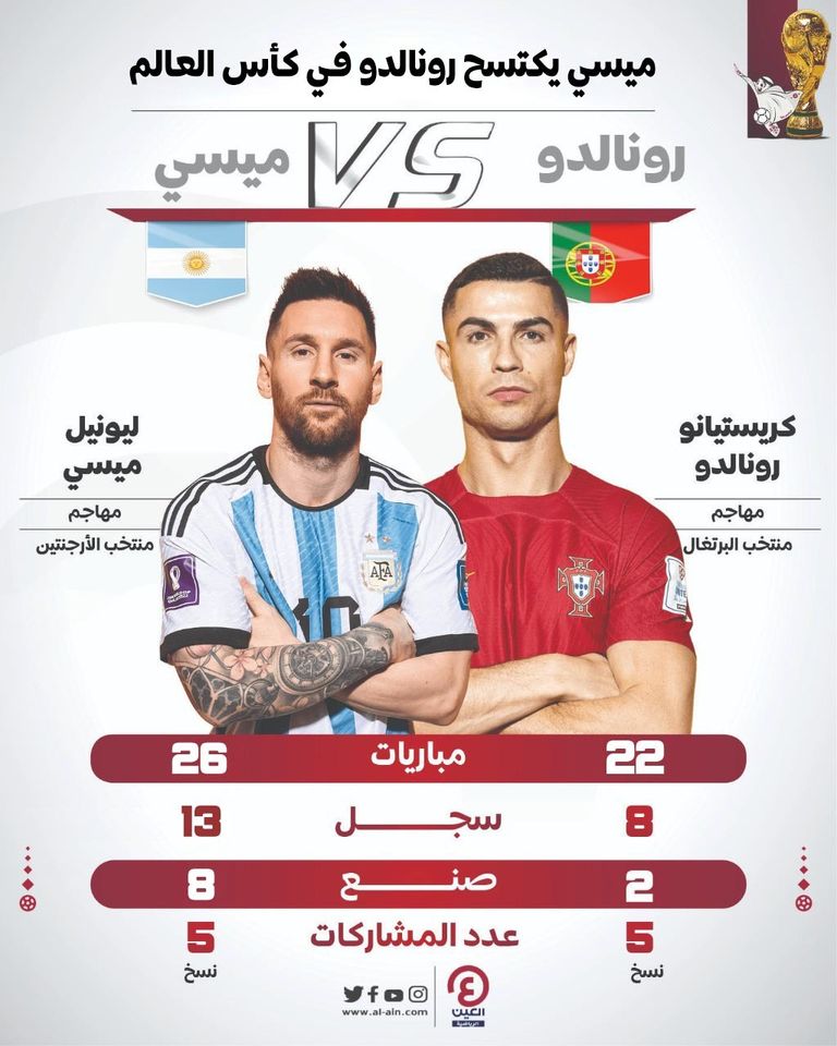 ليونيل ميسي وكريستيانو رونالدو في كأس العالم 2022