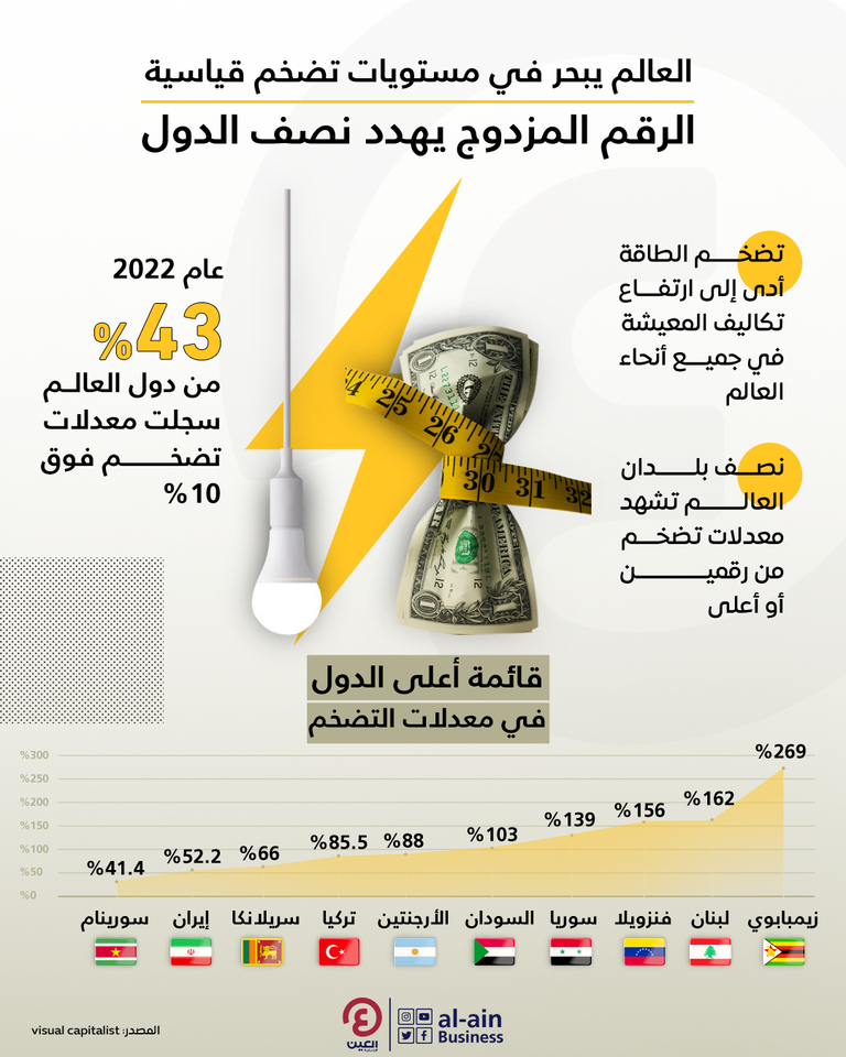 العالم يبحر في مستويات تضخم قياسية