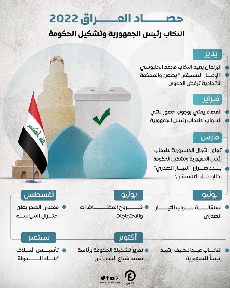 العراق يعبر بصعوبة في 2022 نحو انتخاب الرئيس ورئيس الوزراء