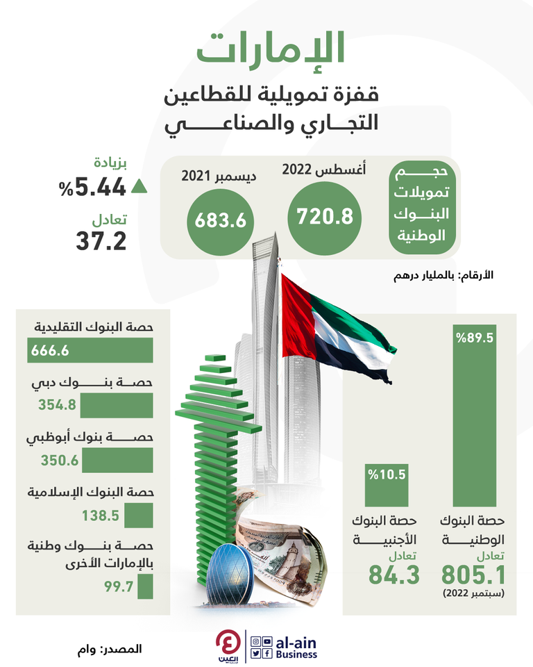 إنفوجراف "العين الإخبارية" يرصد القفزة التمويلية للقطاعين التجاري والصناعي في الإمارات قفزة تمويلية للقطاعين التجاري والصناعي في الإمارات