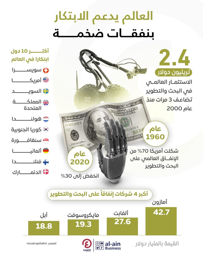 نفقات عالمية ضخمة لدعم الابتكار