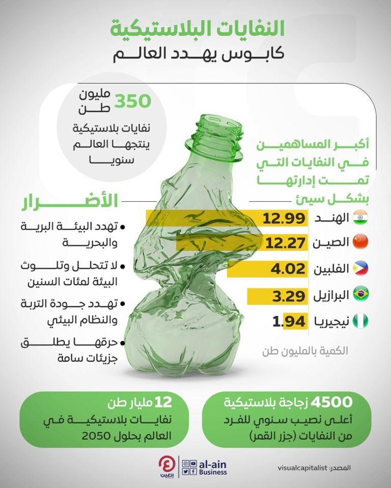 نفايات البلاستيك.. 350 مليون طن سنويا تهدد مستقبل البشرية