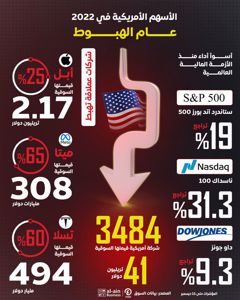 الأسهم الأمريكية 2022.. تراجعات حادة وأمل بالتعافي في 2023