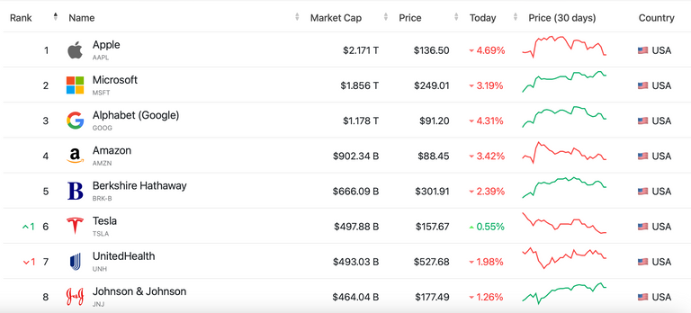 الأسهم الأمريكية 2022.. تراجعات حادة وأمل بالتعافي في 2023