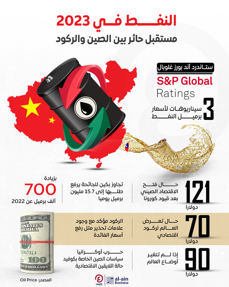 النفط حائر بين الصين والركود