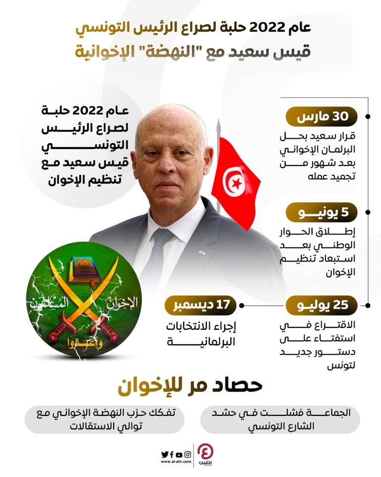 الرئيس التونسي قيس سعيد يخوض المعركة ضد الإخوان