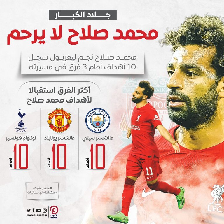 محمد صلاح من مباراة ليفربول ومانشستر سيتي