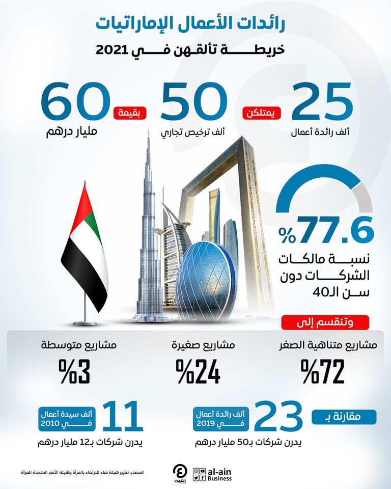 رائدات الأعمال الإماراتيات.. خريطة تألقهن في 2021
