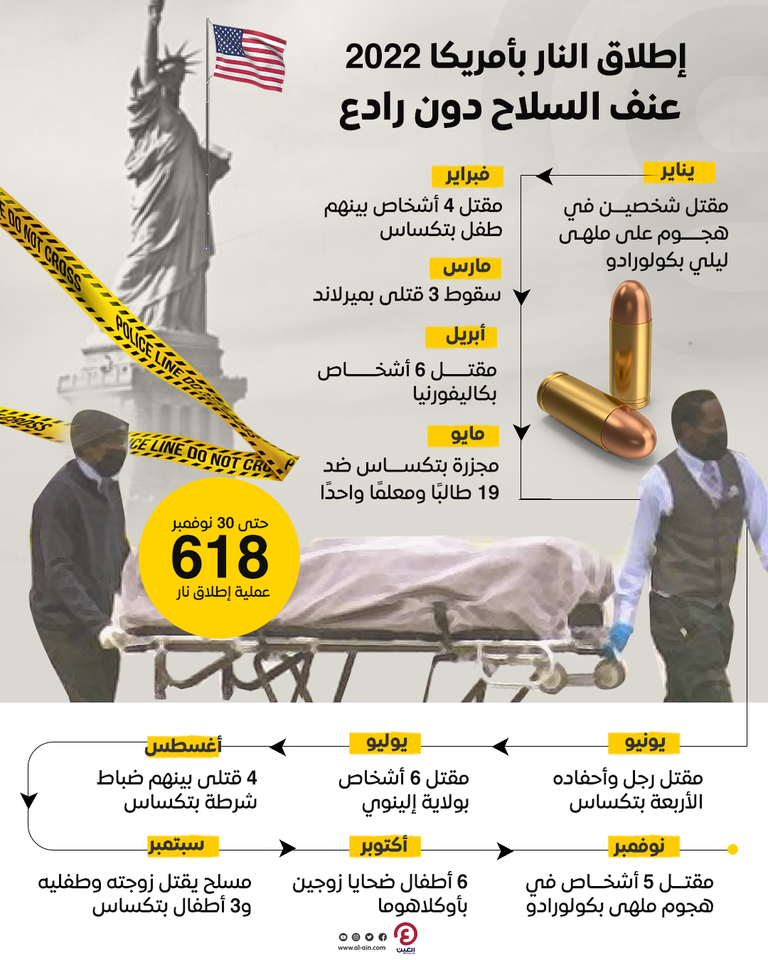 عنف السلاح يتصاعد دون رادع في الولايات المتحدة