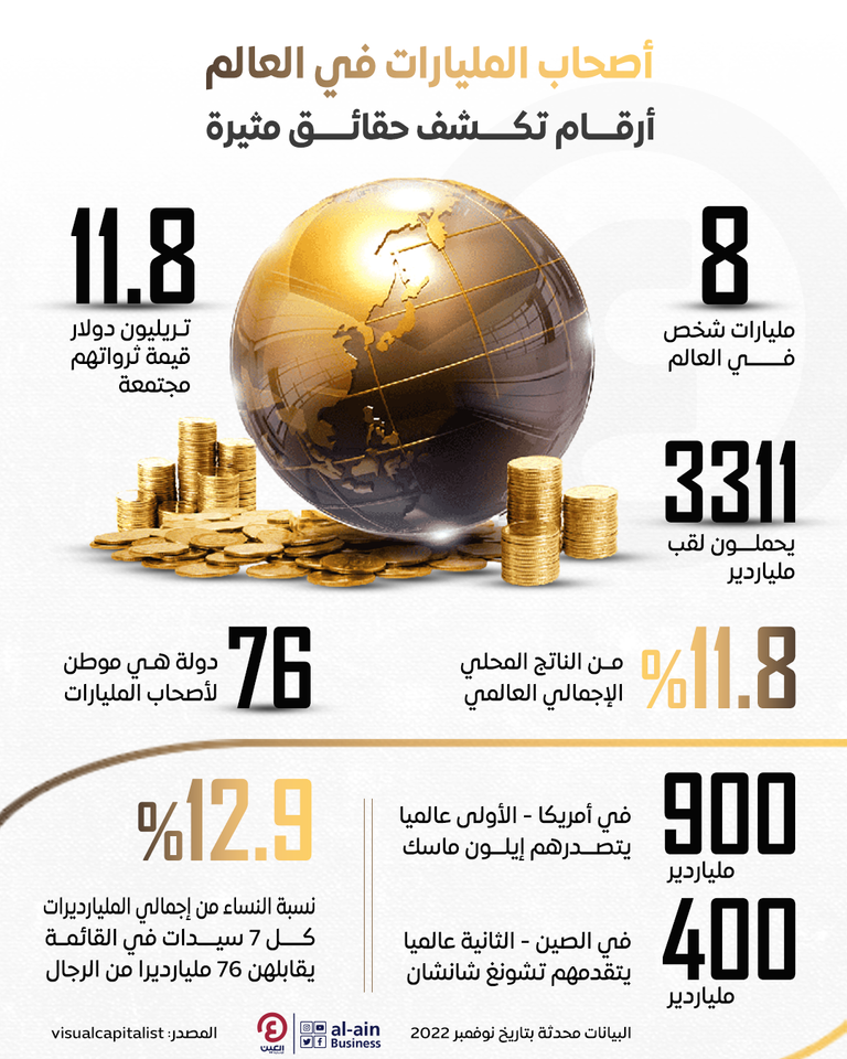 مليارديرات العالم يتركزون في 76 دولة - أرشيفية