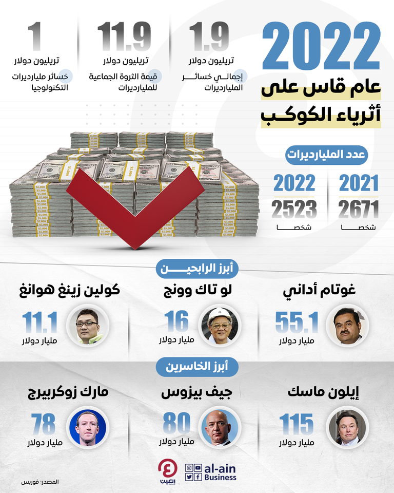 خسائر قاسية لأثرياء الأرض