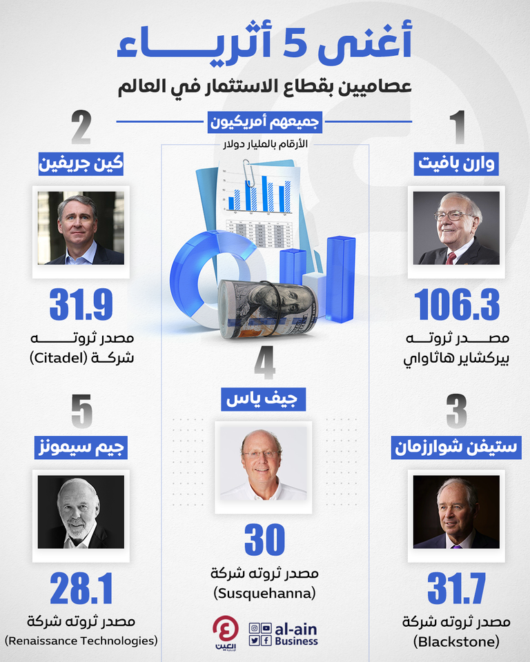 أغنى 5 أثرياء عصاميين بقطاع الاستثمار