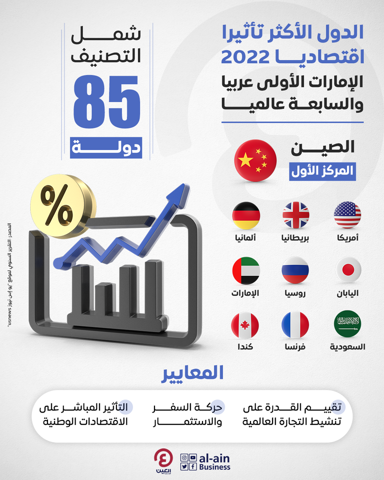الإمارات الأولى عربيا والسابعة عالميا بين الدول الأكثر تأثيرا اقتصاديا 2022