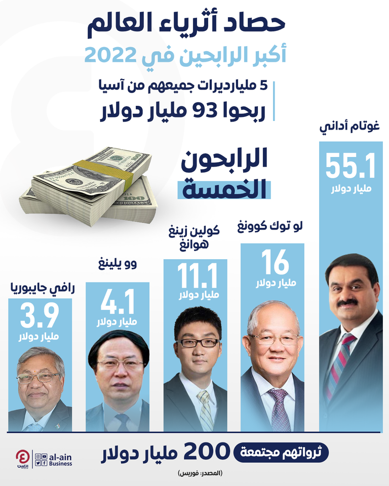 إنفوجراف "العين الإخبارية" يرصد حصاد أثرياء العالم وأكبر الرابحين في 2022 حصاد أثرياء العالم.. أكبر الرابحين في 2022