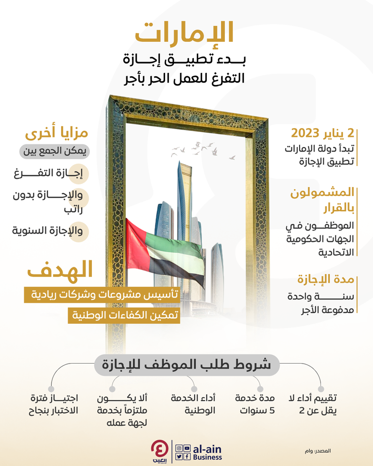 إنفوجراف "العين الإخبارية" يرصد بدء تطبيق إجازة التفرغ للعمل الحر بأجر  في دولة الإمارات الإمارات.. بدء تطبيق إجازة التفرغ للعمل الحر بأجر