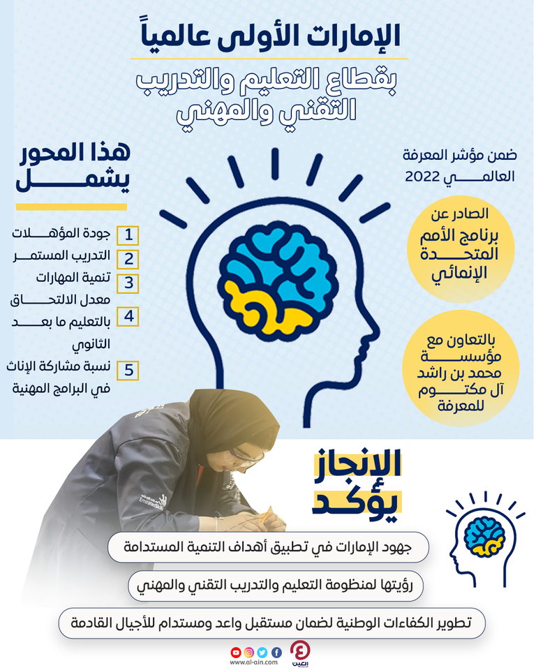 الإمارات الأولى عالميا بقطاع التعليم والتدريب التقني