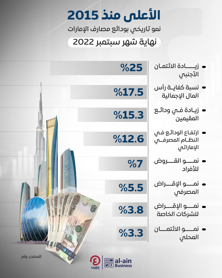 نمو غير مسبوق لودائع مصارف الإمارات منذ 2015