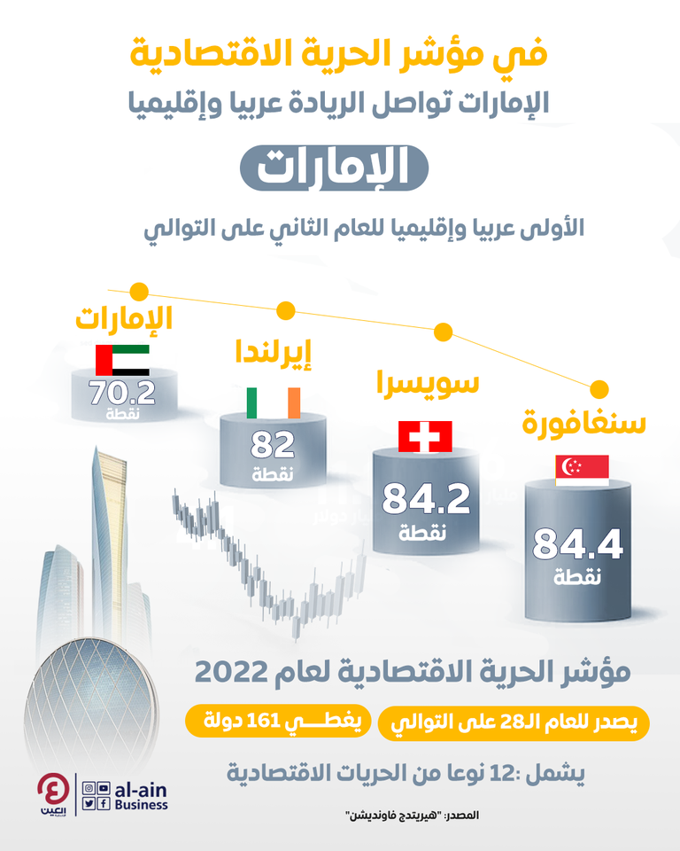 الإمارات تتصدر المنطقة بمؤشر الحرية الاقتصادية للعام الثاني