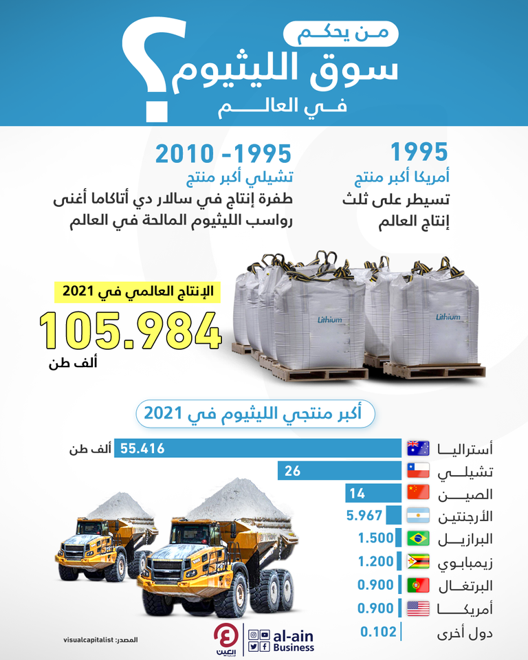 25 عاما من إنتاج الليثيوم.. خفوت أمريكي و3 قوى تسيطر على السوق