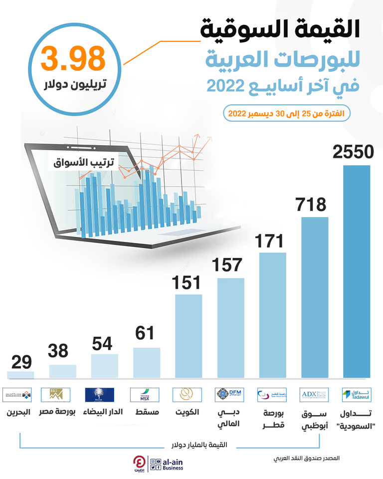 3.9 تريليون دولار.. القيمة السوقية للبورصات العربية في آخر أسابيع 2022