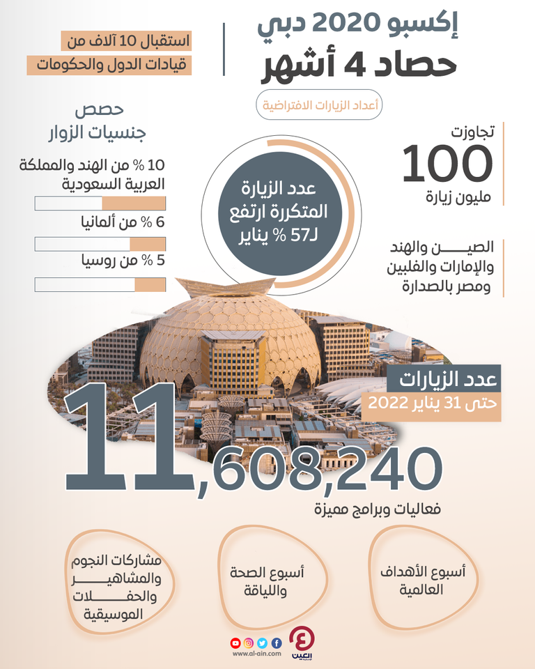  فعاليات إكسبو تعزز الأخوة الإنسانية 