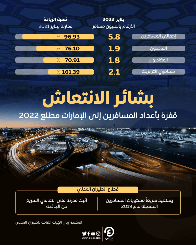 قفزة في أعداد المسافرين إلى الإمارات مطلع 2022..