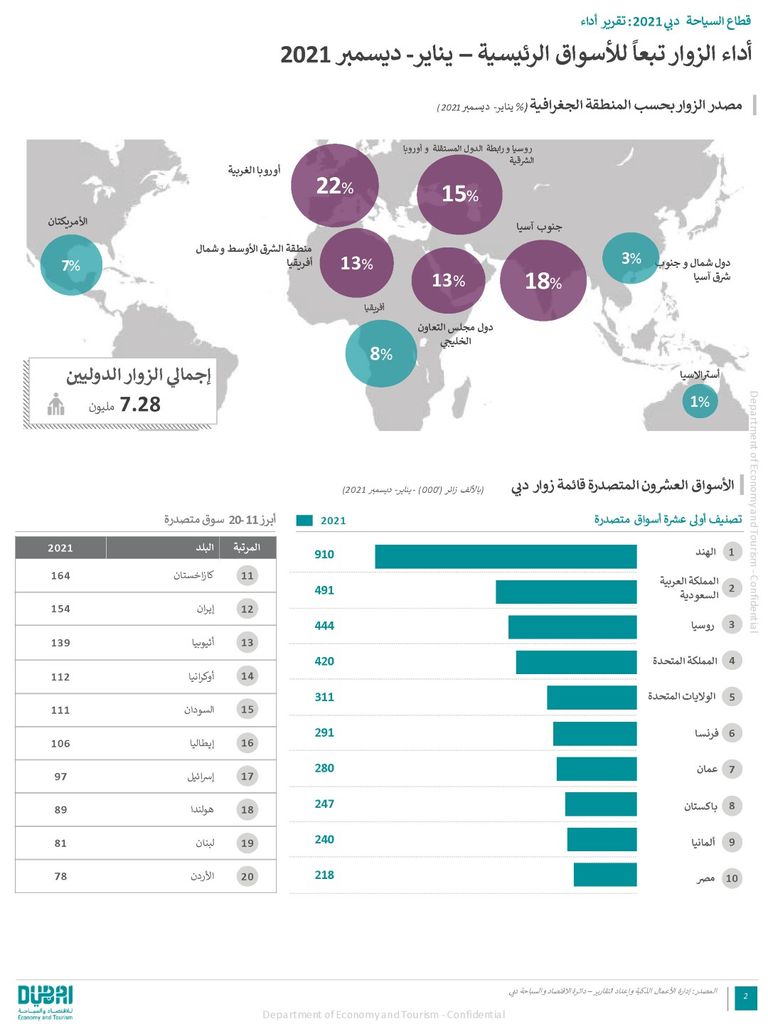 دبي تقود تعافي السياحة العالمية 