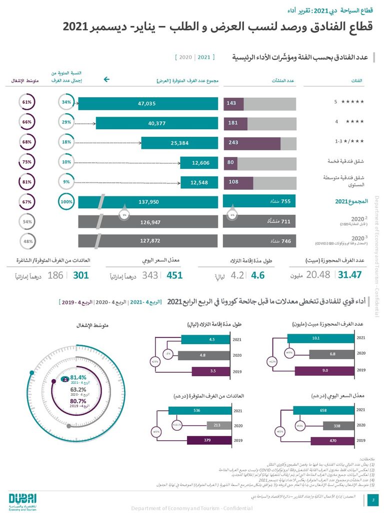 دبي تقود تعافي السياحة العالمية 
