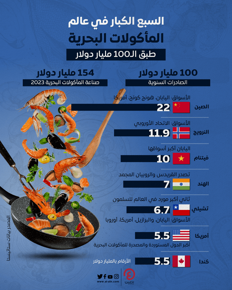7 دول تسيطر على عالم المأكولات البحرية 