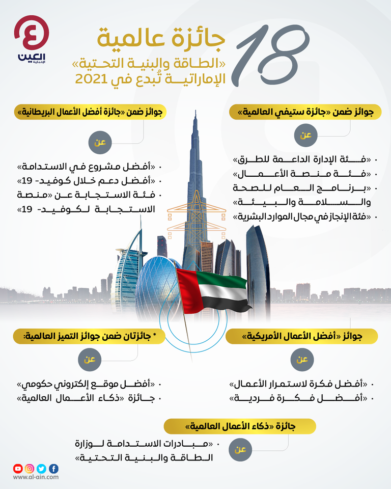 18 جائزة عالمية.. 