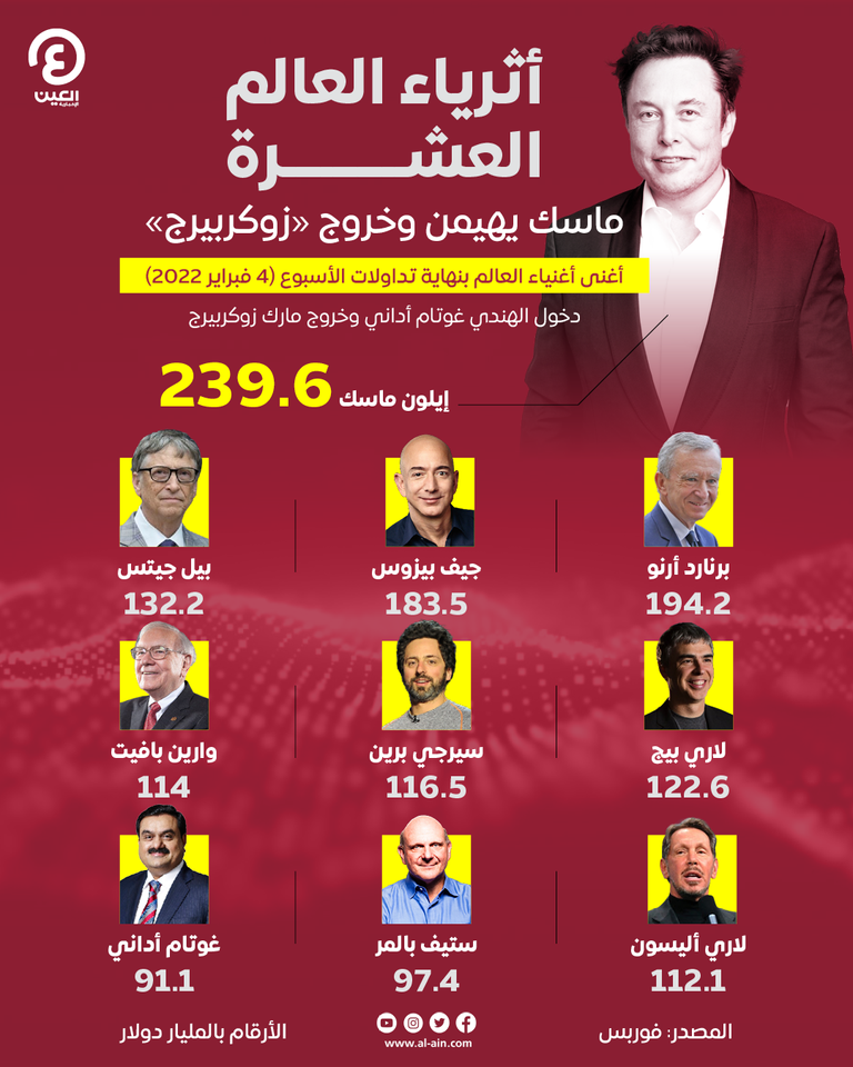 إيلون ماسك يتصدر أثرياء العالم