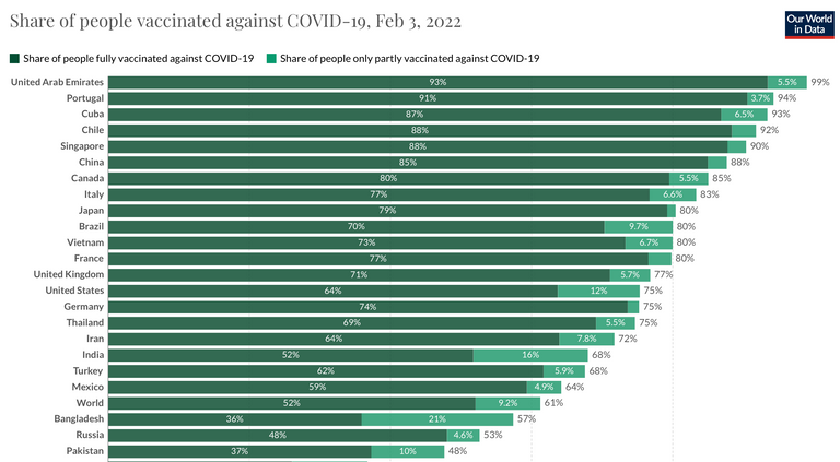 الإمارات.. الأولى عالميا في نسبة التطعيم ضد كورونا