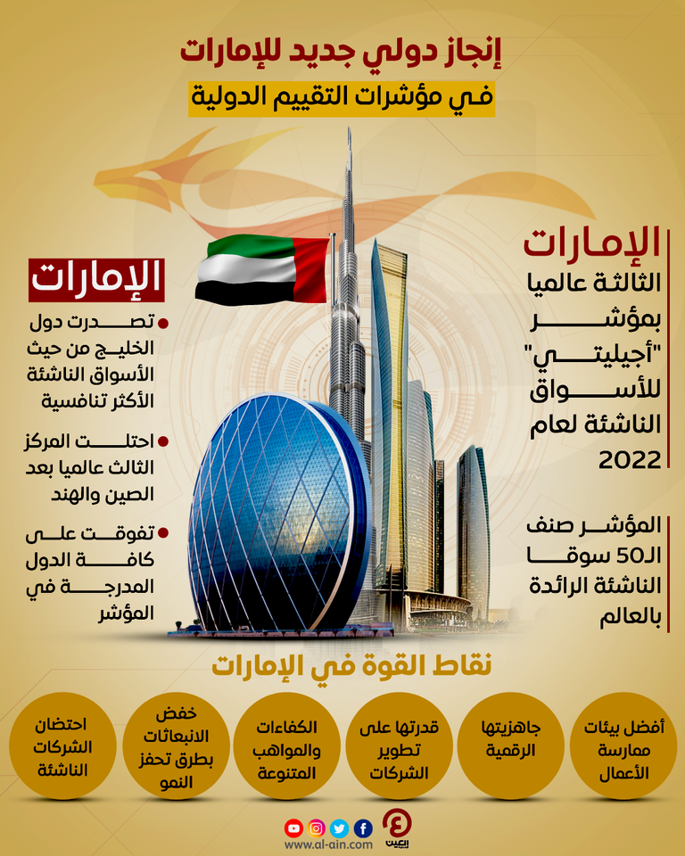 الإمارات الثالثة عالميا بمؤشر