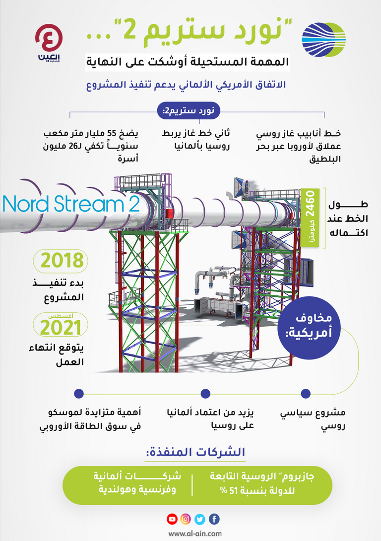 نورد ستريم 2 .. "المهمة المستحيلة" الرئيسان جو بايدن وفلاديمير بوتين