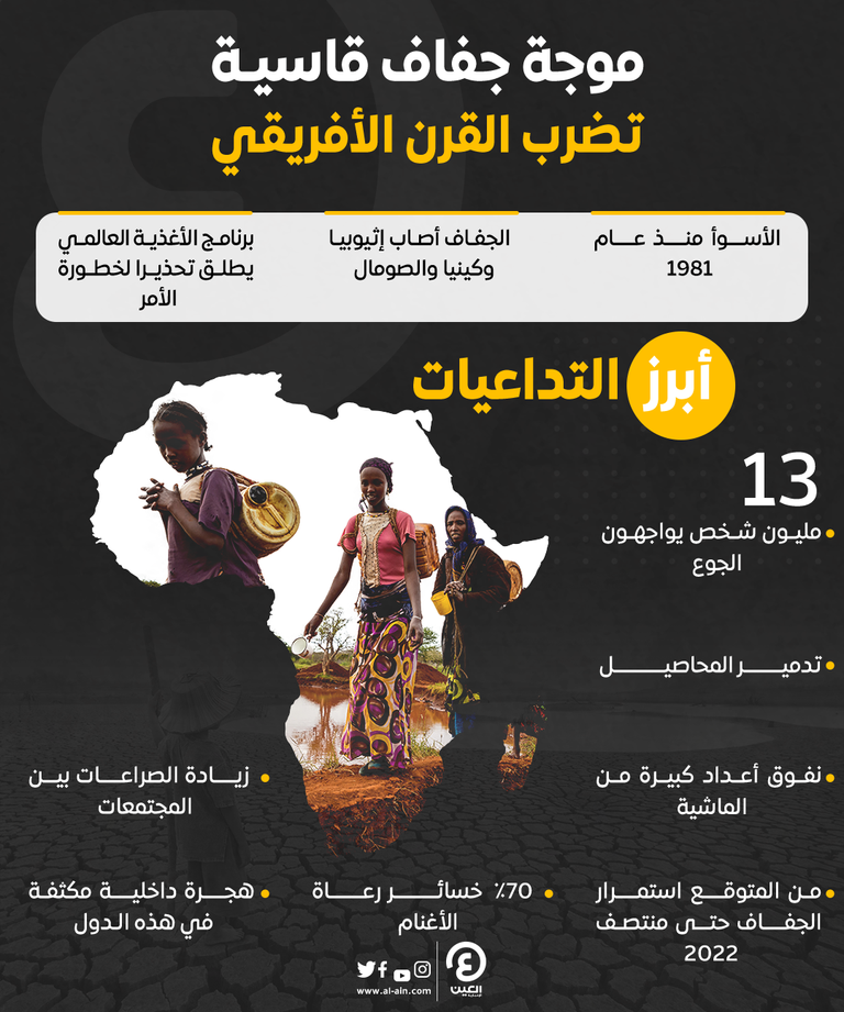 موجة جفاف قاسية تضرب القرن الأفريقي.. 13 مليون شخص بين العطش والجوع