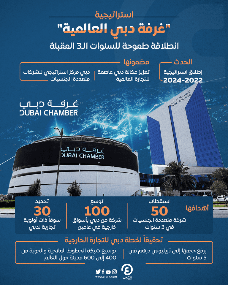 إطلاق استراتيجية غرفة دبي العالمية الجديدة للسنوات الـ3 المقبلة