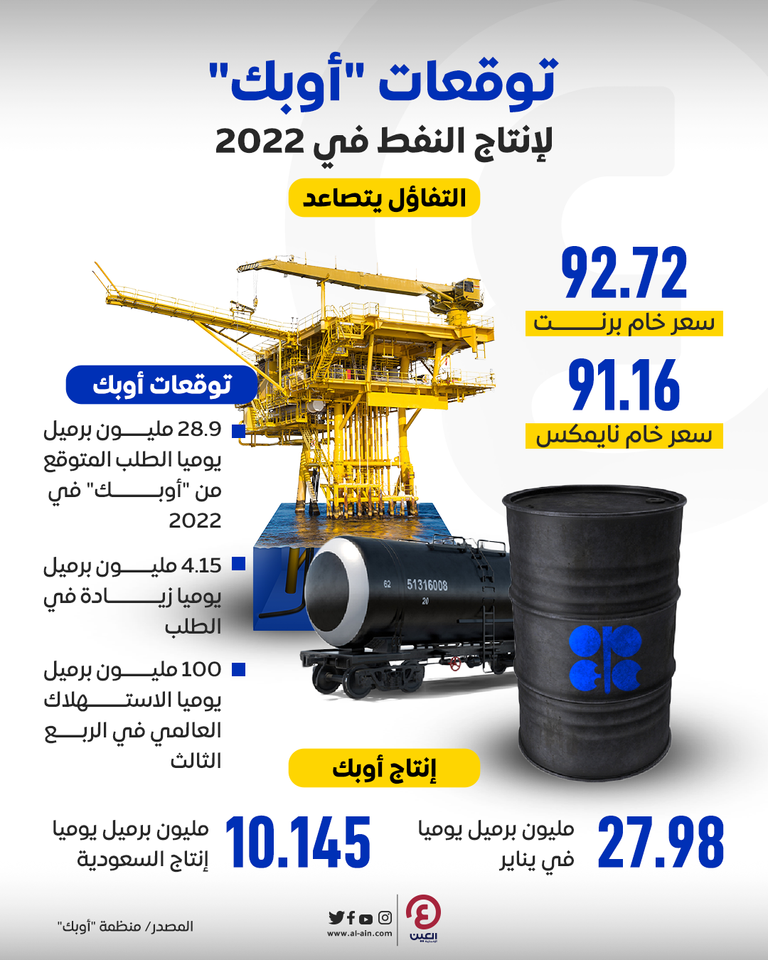 النفط سعر 2022 برميل اليوم السعودي سعر برميل