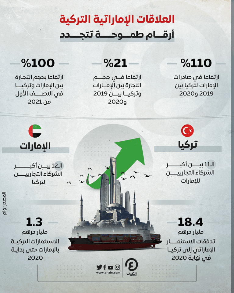 تصاعد العلاقات الاقتصادية بين الإمارات وتركيا