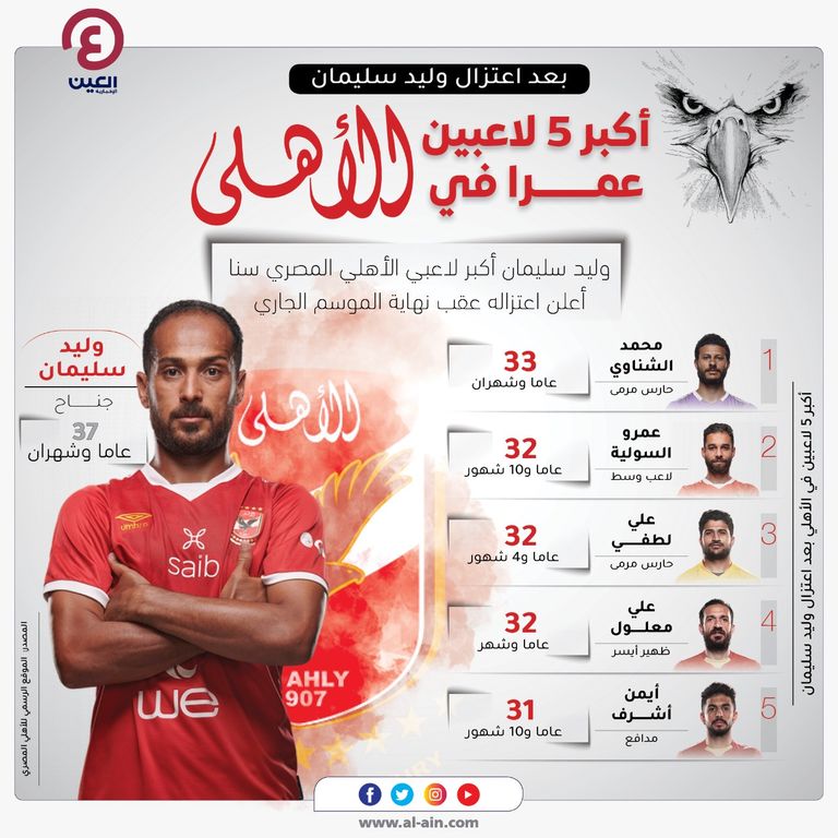 أكبر 5 لاعبين في الأهلي بعد اعتزال وليد سليمان وليد سليمان وعلي معلول