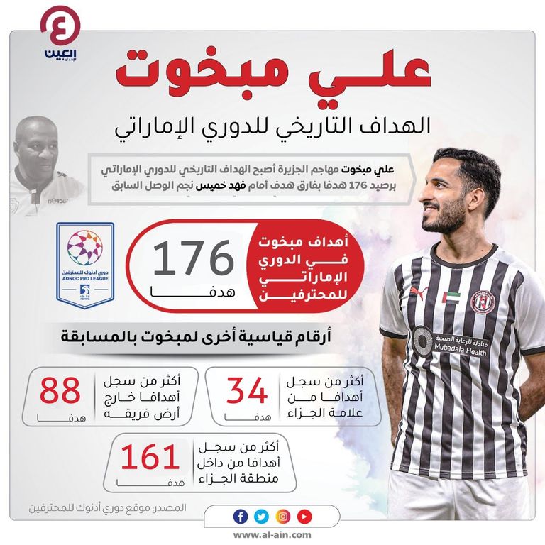 علي مبخوت يحتفل برقمه التاريخي