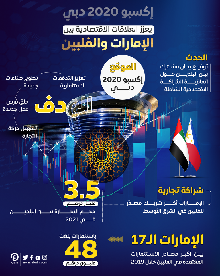 إكسبو 2020 دبي يعزز العلاقات الاقتصادية بين الإمارات والفلبين
