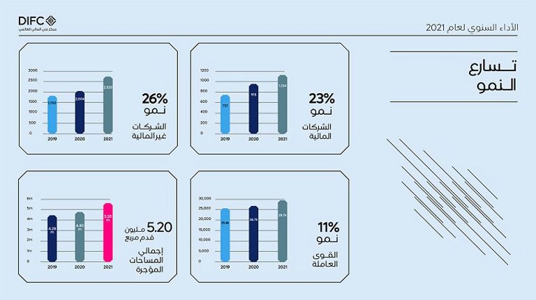 مركز دبي المالي العالمي يسجل أفضل أداء سنوي في تاريخه مركز دبي المالي العالمي