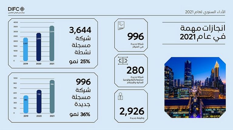 مركز دبي المالي العالمي يسجل أفضل أداء سنوي في تاريخه مركز دبي المالي العالمي