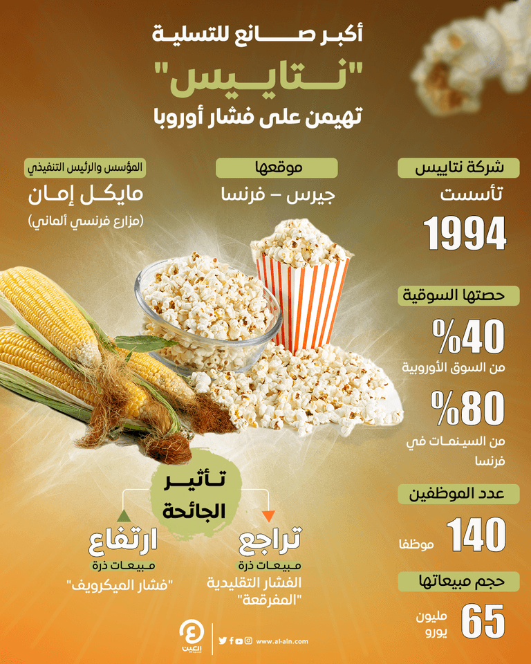 إنفوجراف "العين الإخبارية" يرصد صناعة الفشار في أوروبا