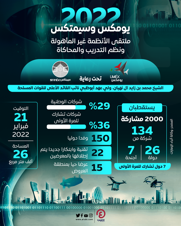 انطلاق "يومكس" و"سيمتكس" 2022.. بمشاركة 2000 شخصية عالمية يومكس وسيمتكس 2022