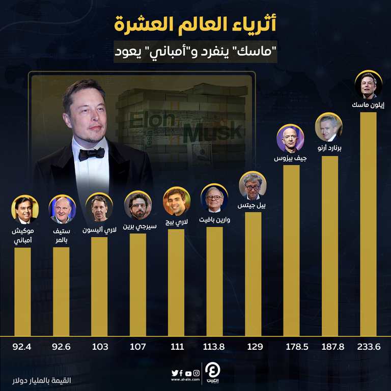 أثرياء العالم العشرة.. "ماسك" يواصل هيمنته و"إمباني" يعود الملياردير الأغنى في العالم إيلون ماسك